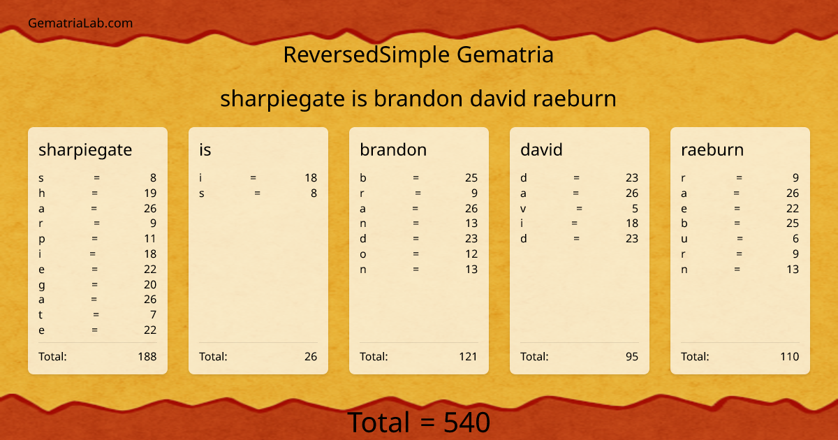 sharpiegate is brandon david raeburn in reversedSimple Gematria